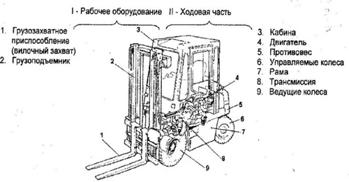 Схема и основные узлы погрузчиков балканкар