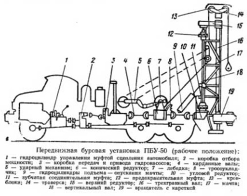 Конструкция буровой установки ПБУ-50