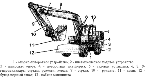Устройство и рабочее оборудование экскаватора ЭО 4321