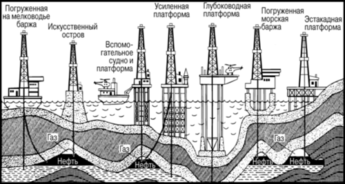 Классификация буровых установок для бурения скважин на нефть