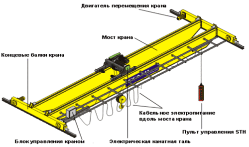 Мостовой кран и его уонструктивные особенности