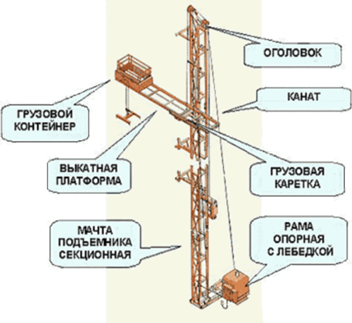 Принцип работы и устройство мачтовых грузовых подъемников