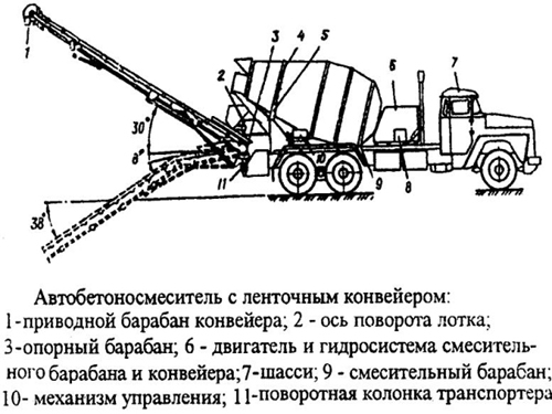 Конструктивные особенности и принцип работы автобетоносмесителя СБ-92-1А