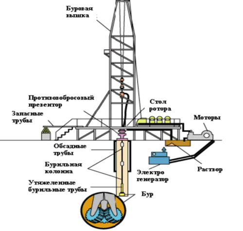 Конструкция нефтяных буровых установок