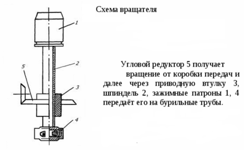Вращатель буровой установки УРБ 2а2